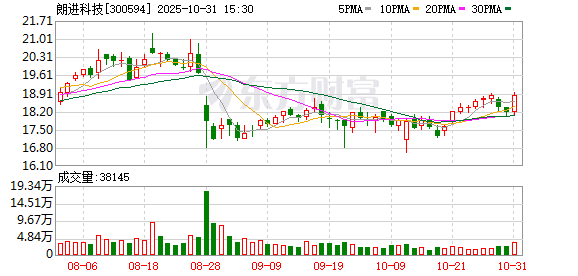 朗进科技:累计回购公司股份1724399股