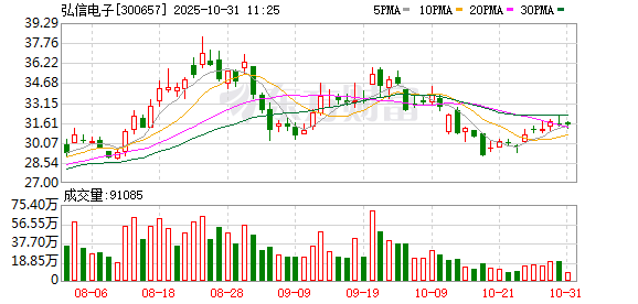 弘信电子前三季度营收同比增长24.75%