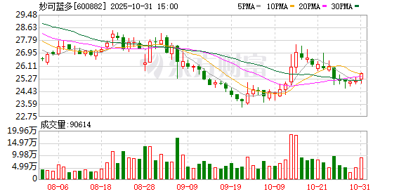 妙可蓝多前三季度营收净利同比双增长 高毛利奶酪业务成推手