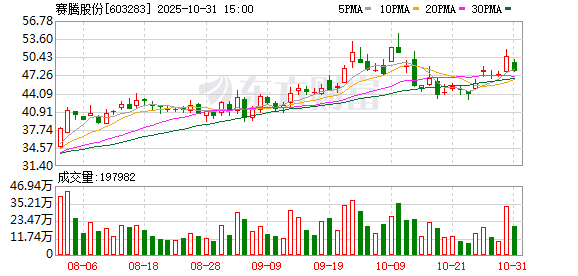 赛腾股份:公司2025年前三季度消费电子板块营收19.39亿元