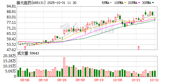 皓元医药第三季度归母净利润为8490万元，同比上升16.4%