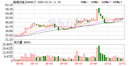 路维光电第三季度归母净利润6533万元，同比增长69.1%