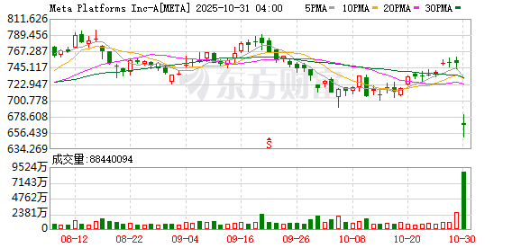 AI支出失控？Meta市值一夜蒸发逾1.5万亿 目标价遭投行密集下调