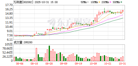 万邦德重磅新药WP103取得预期试验结果