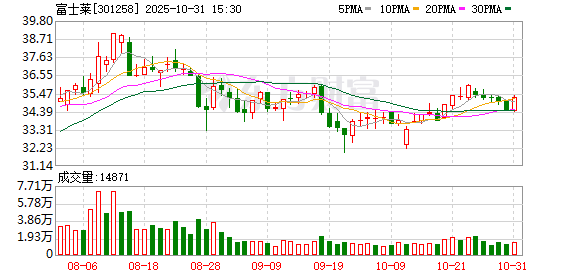 富士莱：累计回购公司股份920000股