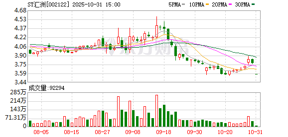 连续两年虚增收入被罚 ST汇洲复牌首日跌停
