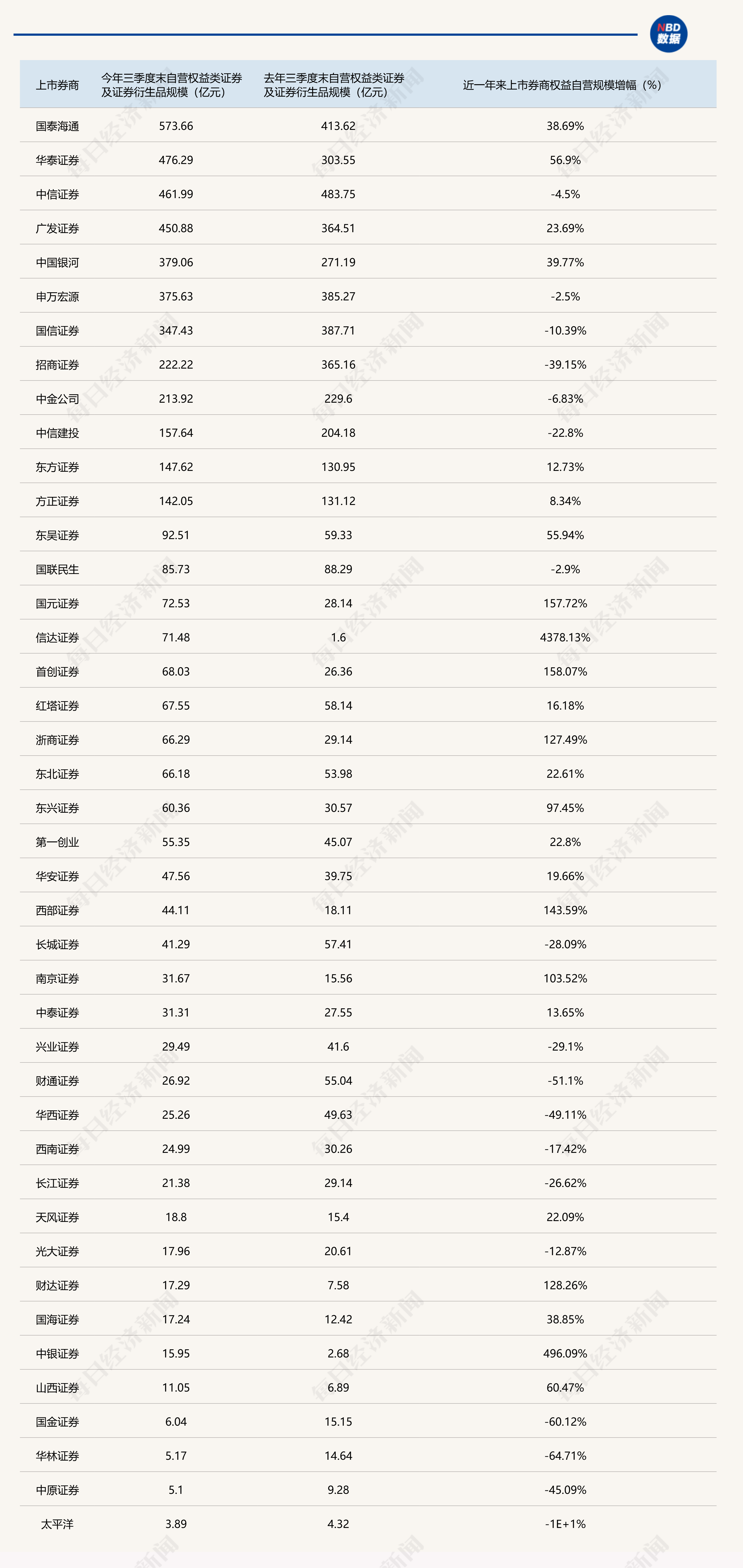 近一年来上市券商权益自营规模增幅