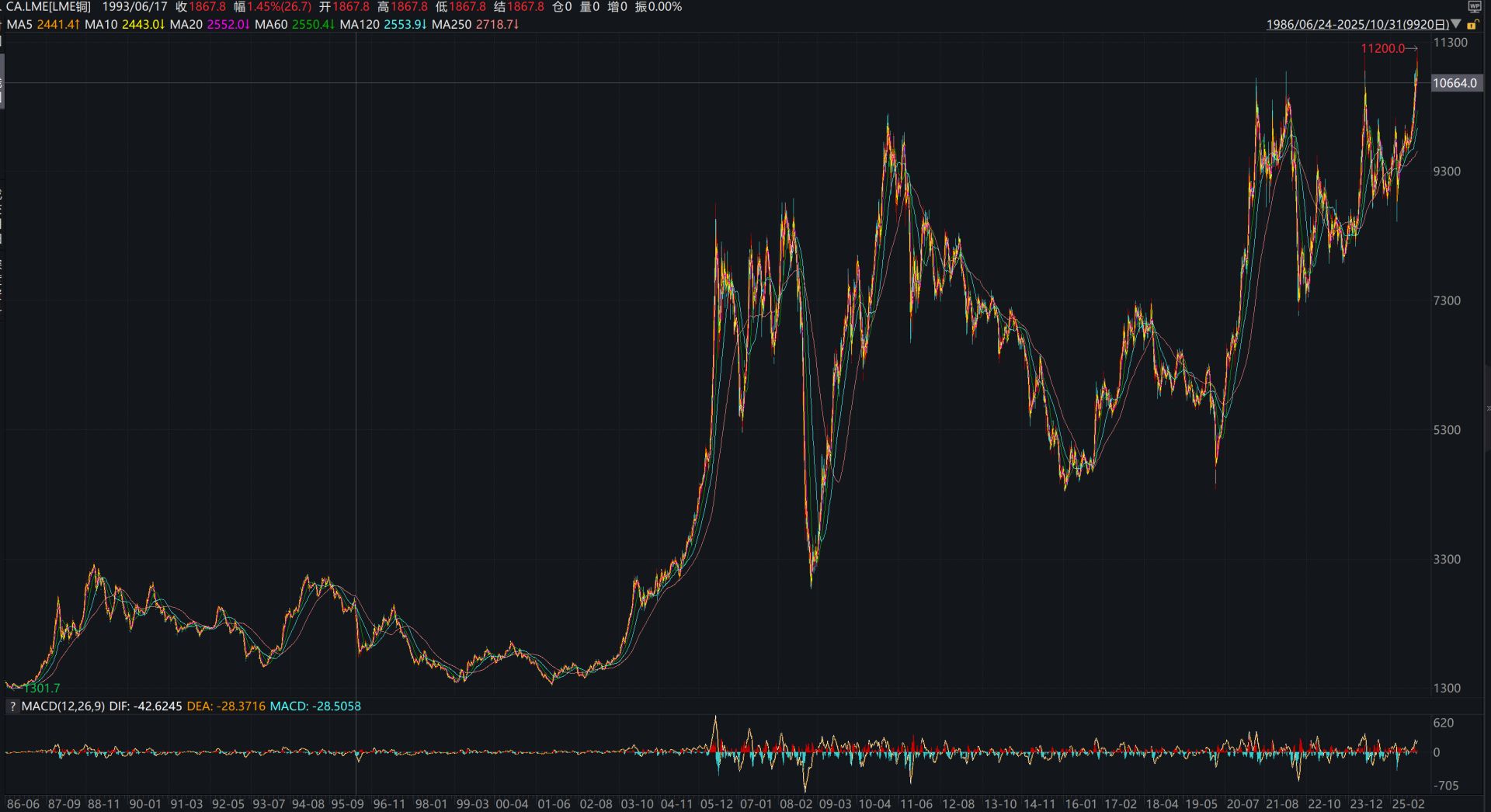10月29日伦敦LME铜价床历史新高 图片来源：Wind