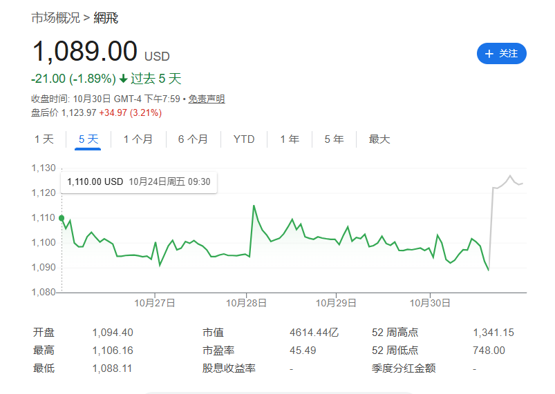 奈飞股票最新行情 90e3-013028695b86233074f03fb9d80a132e.png