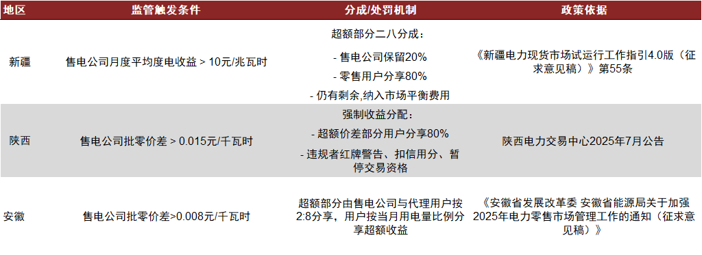 资料来源：相关省发改委及电力交易中心，中金研究院