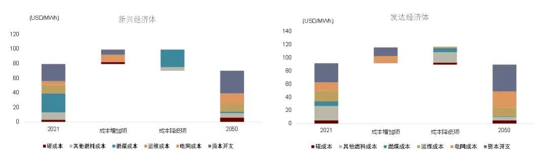 资料来源：IEA，中金研究院