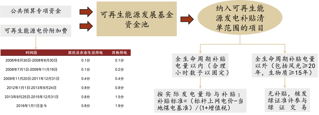资料来源: 国家财政部，国家发改委，国家能源局，中金研究院