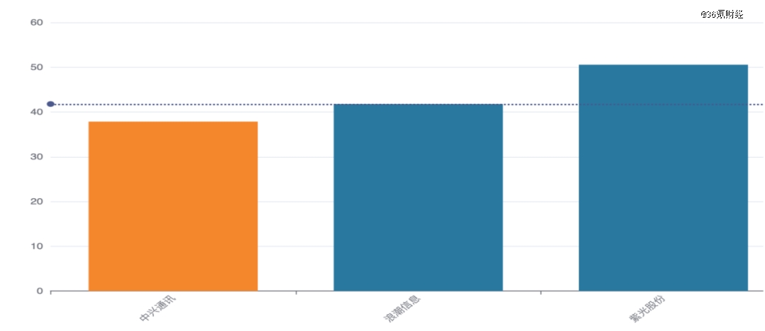 图:服务器企业PE(TTM)对比    数据来源:wind,36氪整理