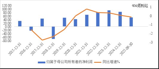 图:中兴通讯归母净利润及增速   数据来源:wind,36氪整理<_o3a_page>