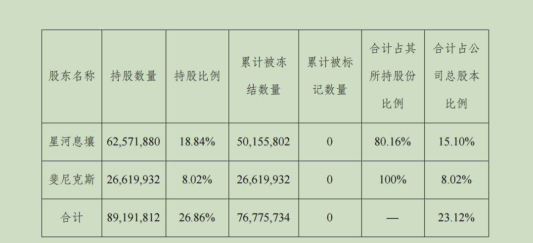 作为威龙股份前两大股东，星河息壤和斐尼克斯此番被司法冻结的股份合计占公司总股本的23.21%。来源：公告