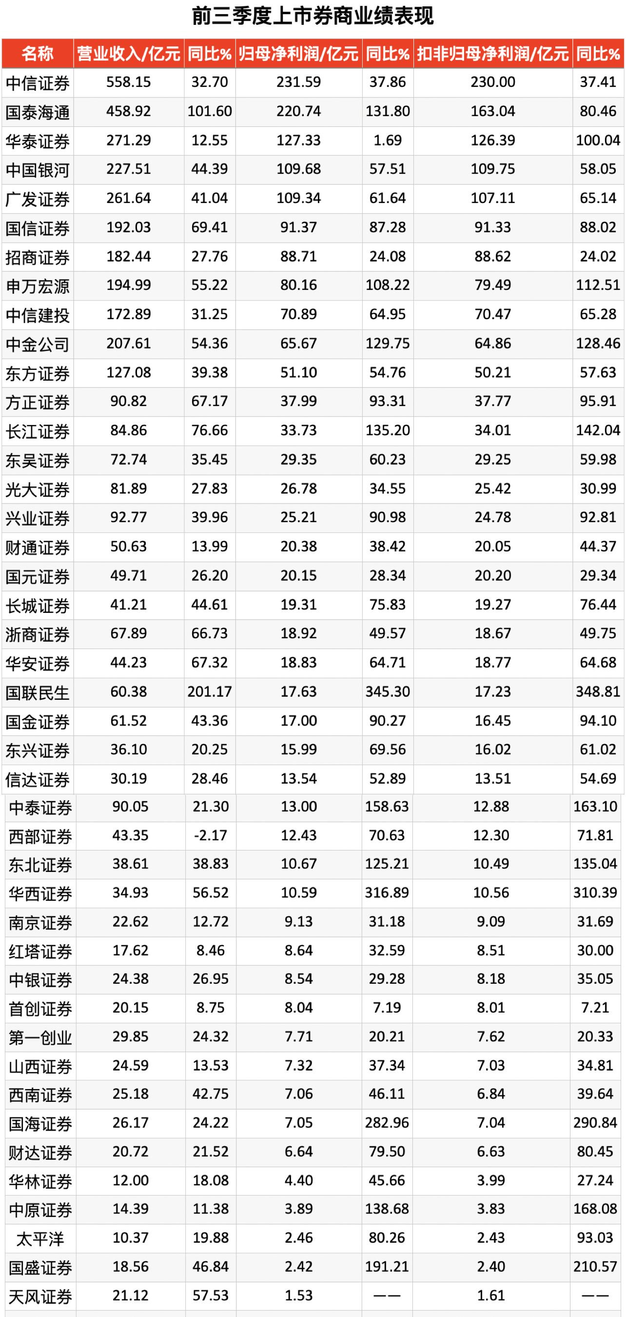 数据来源：三季报及Wind 制表人：周尚伃