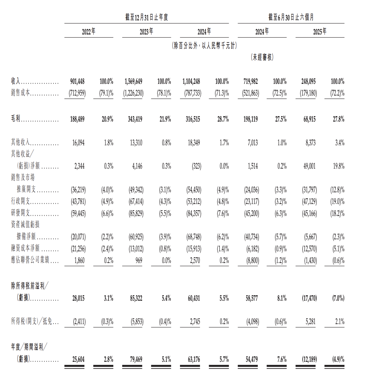 罗博特科赴港二次上市:上半年收入下滑66%,供应商与客户重叠