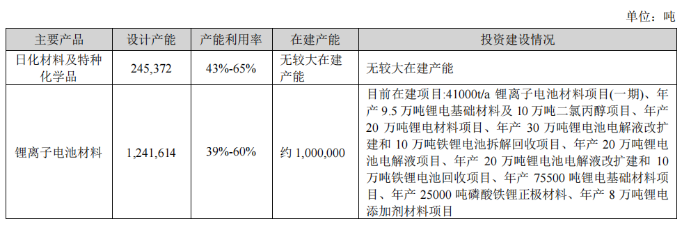 （数据来源：天赐材料