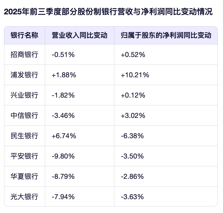  数据来源：上市银行三季报