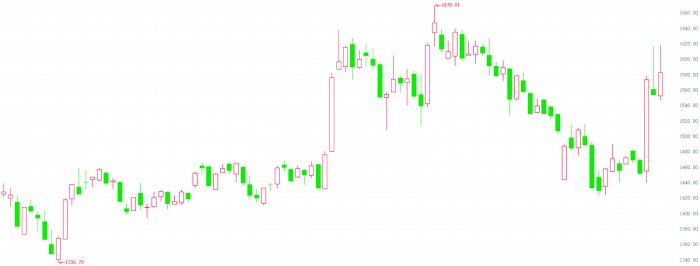 A股延续盘整态势  北证50指数单周涨近8%