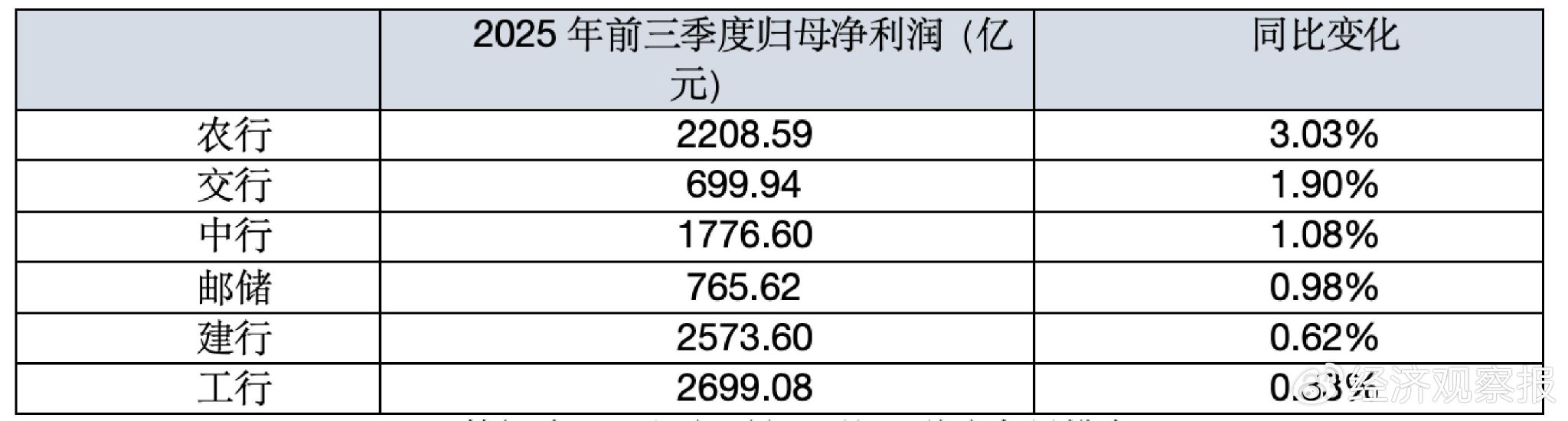 营收、净利润均回到正增长 六大行三季报传“暖意” 营收、净利润均回到正增长 六大行三季报传“暖意”