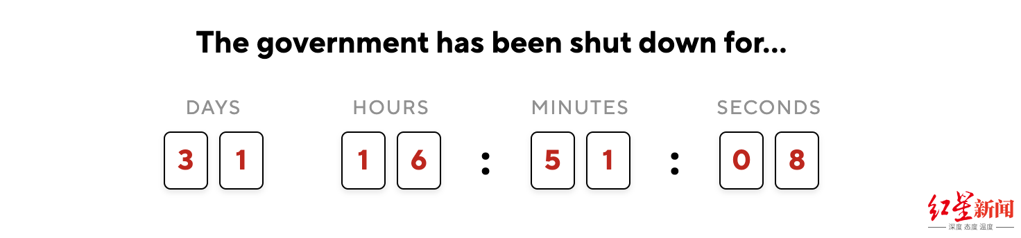 逼近历史最长纪录!美政府“停摆”已超31天,特朗普急了:把规则废了!