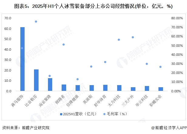 注：上市公司暂未公布个人冰雪装备的具体收入，上图为根据具体产品类别进行初步统计，具体以公司官网发布为准