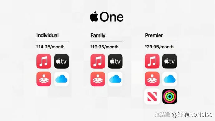 ▲苹果在2020年推出的Apple One软件生态订阅包服务