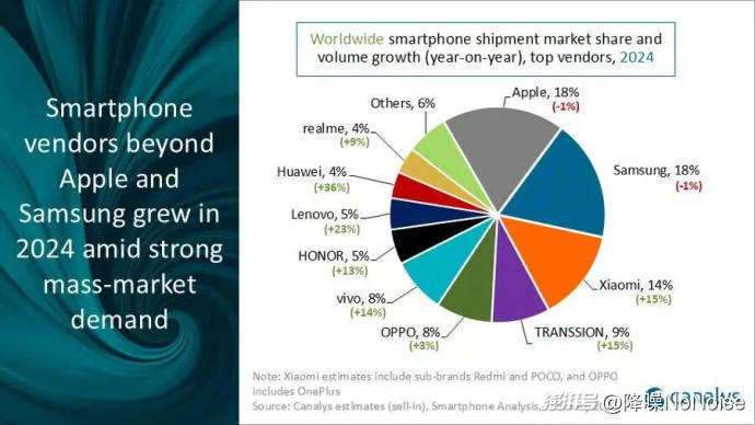 ▲2024年全球智能手机市场份额变化情况 图源:canalys