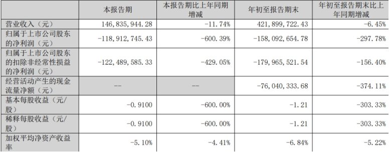 海特生物赴港“输血” 创新药能否突围|创新药观察