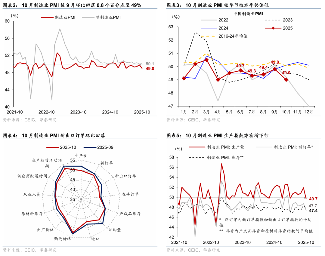 华泰 | 宏观:假期错位拖累10月制造业PMI回落