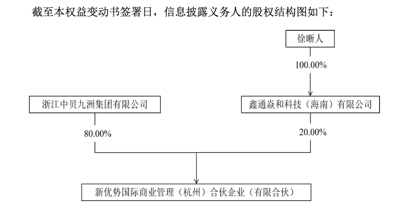 徐晰人与新优势国际的股权关系。来自2024年12月25日发布的详式权益变动报告书