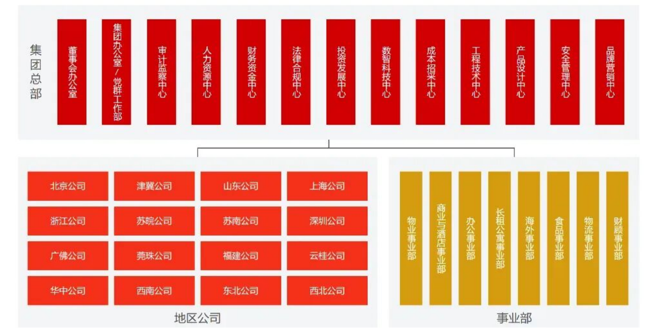 调整后的万科组织架构（图源/公司官网）