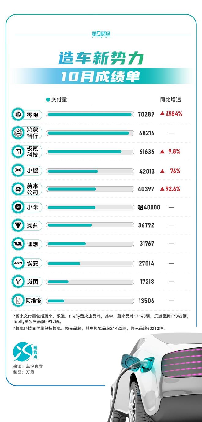 晓数点｜造车新势力10月成绩单：零跑汽车破7万，蔚来小鹏创新高