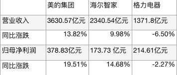 家电三巨头今年前三季度业绩对比。新京报贝壳财经记者制图