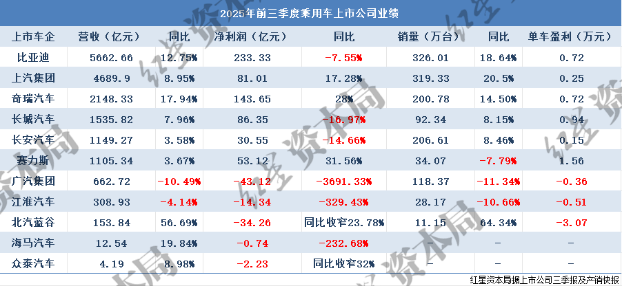 11家上市车企三季报:过半车企实现盈利 3家营利、销量全增长 广汽净利润骤降3691%