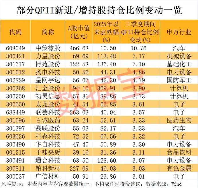 外资爆买股揭晓,最高年内上涨1487.7%!(附名单)