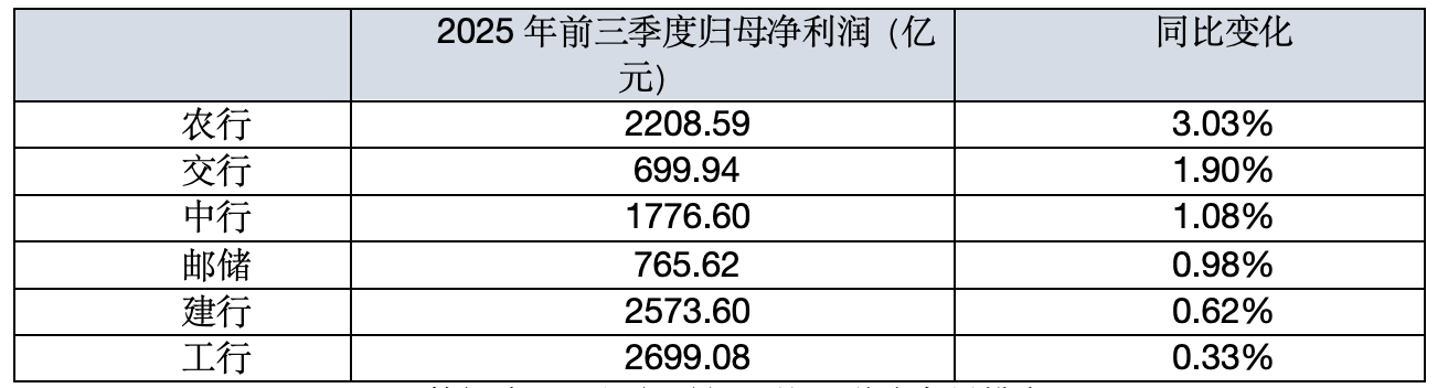 数据来源：银行财报（按照增速高低排名）