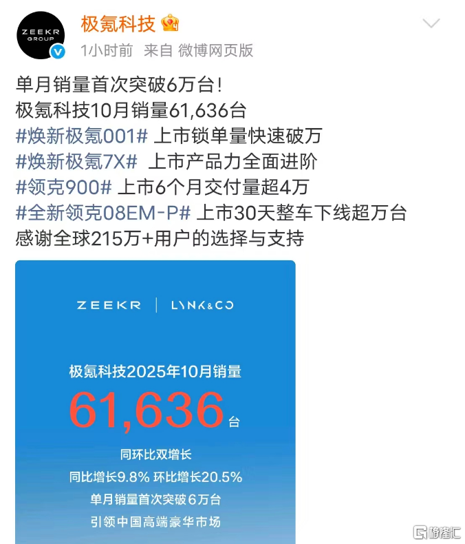 零跑首破7万,极氪冲上6万,新势力10月销量集体“狂飙”!