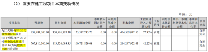 （数据来源：天赐材料