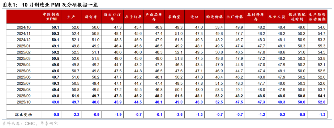 华泰 | 宏观:假期错位拖累10月制造业PMI回落