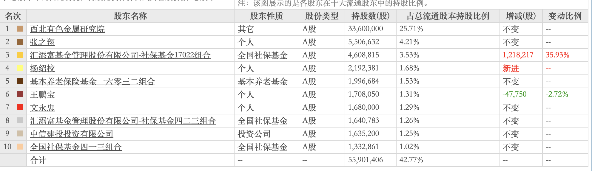 （图：截至第三季度末，凯立新材前十大流通股东名单）
