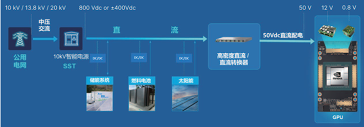 资料来源：数据中心800V直流供电技术白皮书，天风证券研究所
