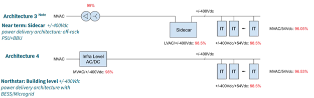 资料来源：OCP，谷歌，天风证券研究所
