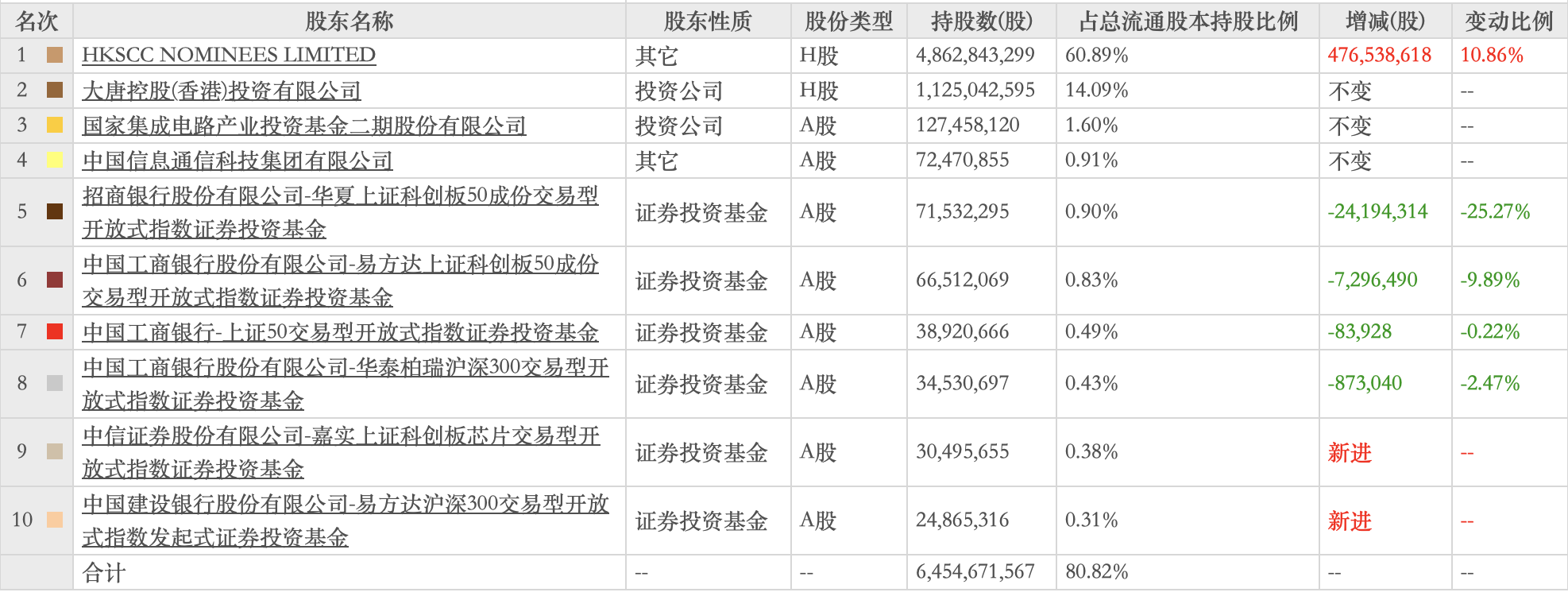 （图：截至第三季度末，中芯国际前十大流通股东名单）