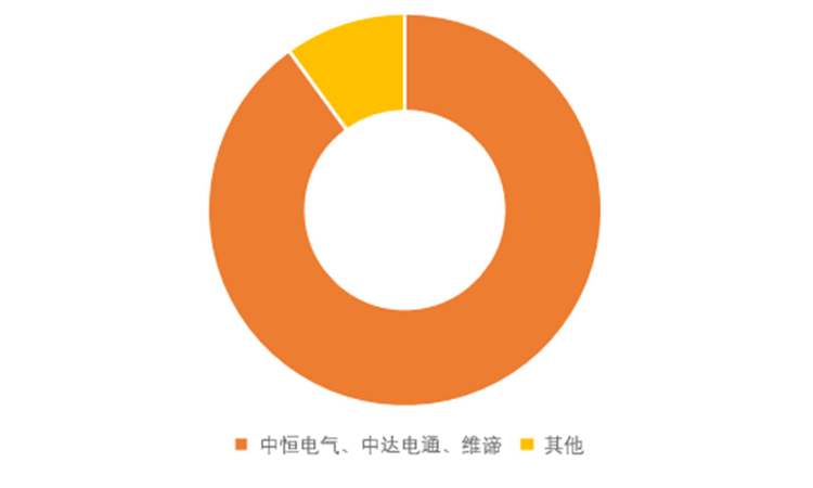 资料来源：DCmap，天风证券研究所