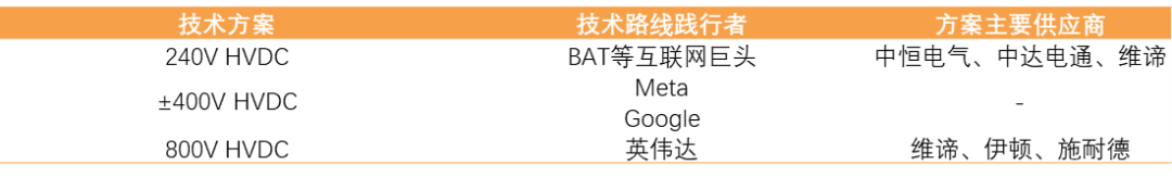 资料来源：数据中心800V供电技术白皮书， NVIDIA DEVELOPER等，天风证券研究所