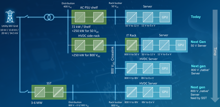 资料来源：台达，NVIDIA GTC，天风证券研究所