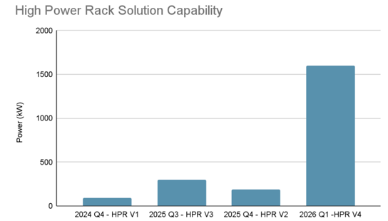 资料来源：OCP，Meta，天风证券研究所