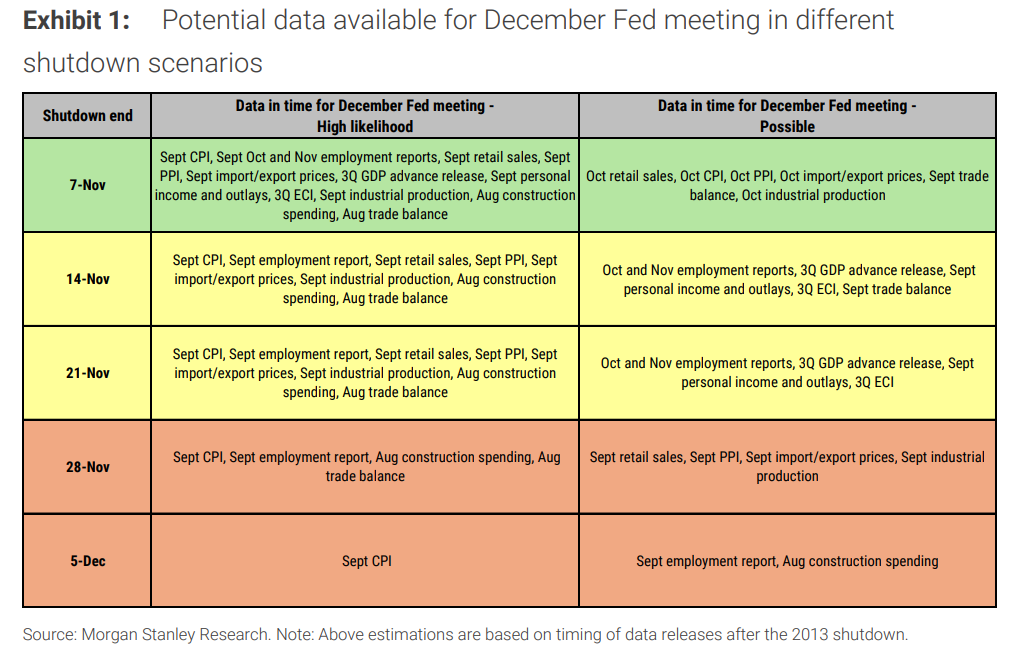 美联储12月是否降息,或许取决于“美国政府关门何时结束”